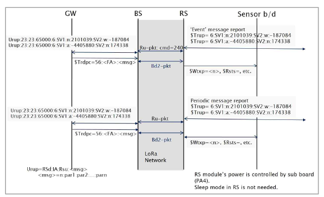 IoT 센서노드와 Gateway간 통신 Protocol 최적화