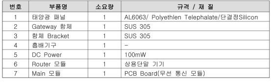 IoT 센서노드 부품 재질