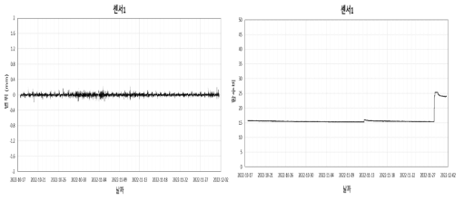 변위 센서(1) 및 함수비(1) 계측 자료