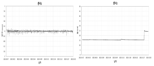 변위 센서(2) 및 함수비(2) 계측 자료