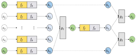 Data Imputation 방법론 중 하나인 NAOMI (Non-Autoregressive Multiresolution Sequence Imputation)