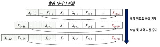 입력 데이터 수에 따라 존재하는 Trade off