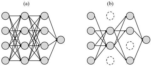 (a) 일반적인 딥러닝 모델의 아키텍처와 (b) 드랍아웃을 적용한 딥러닝 모델의 아키텍처