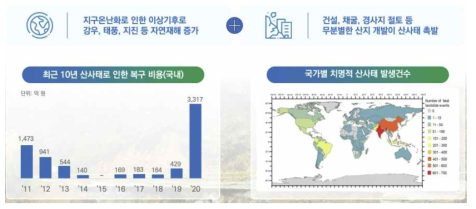 산사태 발생 현황