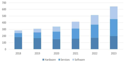 IDC 국내 인공지능 시장 전망 2019-2023년(단위: 십억, 출처: IDC)