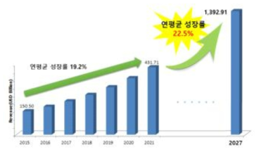 전 세계 디지털전환 관련 시장 추이(2015년-2027년)