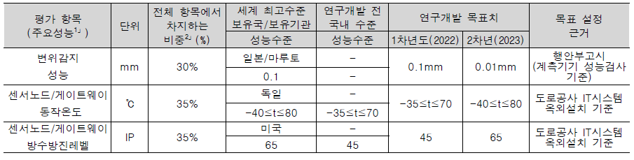 정량적 목표