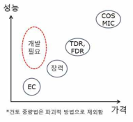 센서의 성능 vs. 가격