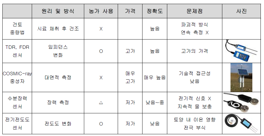 토양수분센서 현황