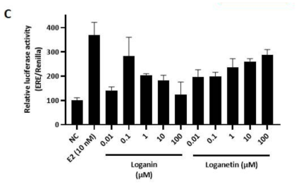 Loganin과 Loganetin의 ERα-ERE luciferase 활성