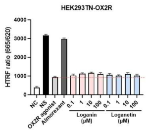 Lognin과 Loganetin을 이용한 OX2R 활성 점검