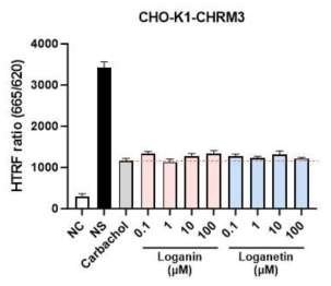 Lognin과 Loganetin을 이용한 CHRM3 활성 점검