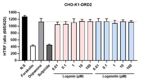 Lognin과 Loganetin을 이용한 DRD2 활성 점검