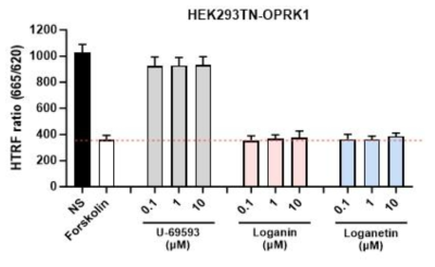 Lognin과 Loganetin을 이용한 OPRK1 활성 점검