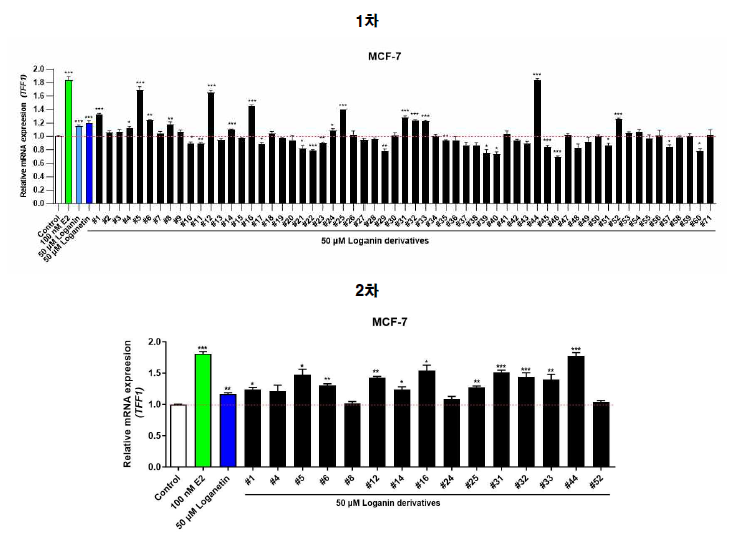 Loganin 유도체의 ER alpha 활성화 인자(TFF1) 발현 평가