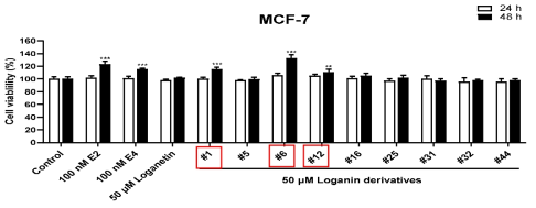 Loganin 유도체의 암세포 증식 촉진 평가