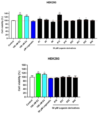 Loganin 유도체의 세포 독성 평가