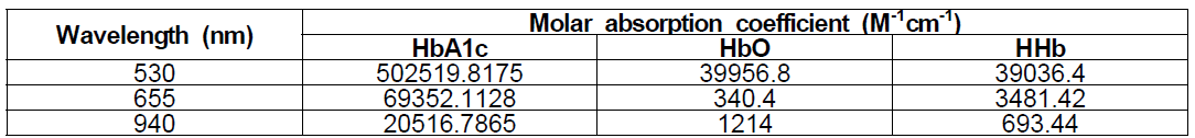 Molar Absorption coefficients of HbA1c, HbO, and HHb