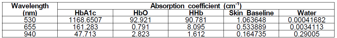 Absorption Coefficients of HbA1c, HbO, HHb, Skin Baseline, and Water