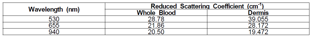 Reduced Scattering Coefficients