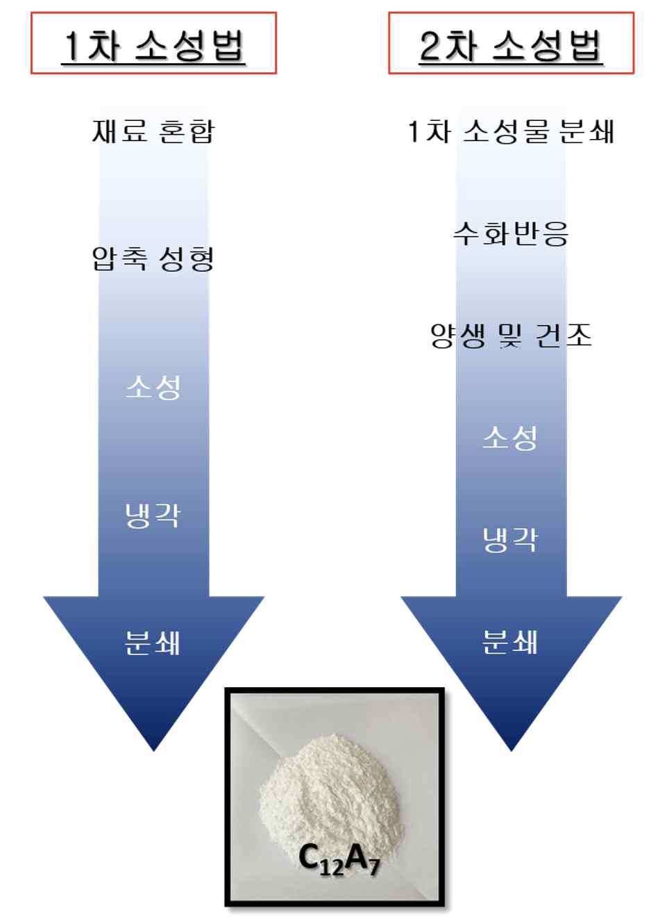 소성 공정도