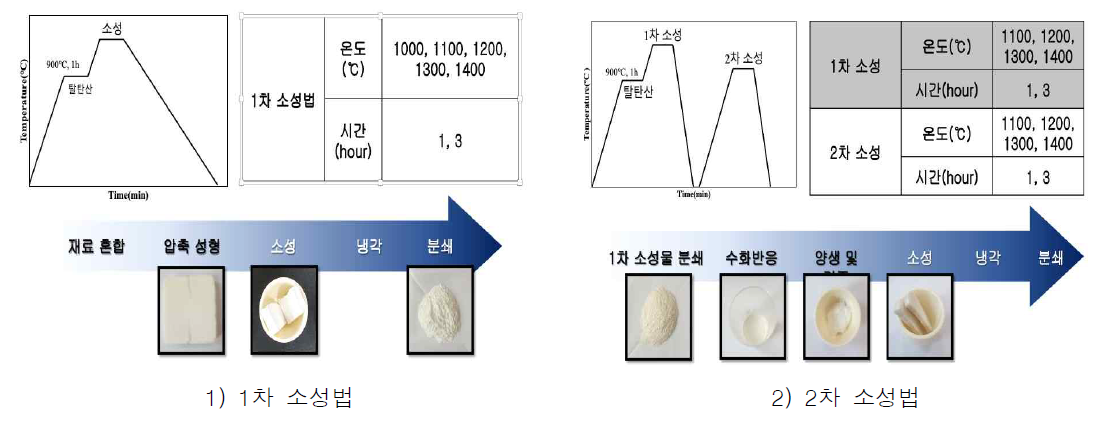 C12A7 소성 조건