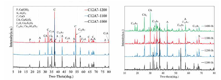 1차 소성법-온도별 C12A7 합성 특성(1h)
