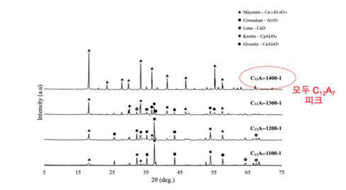 1차 소성법-온도별 C12A7 합성 특성(1h) Ÿ CaCO3: