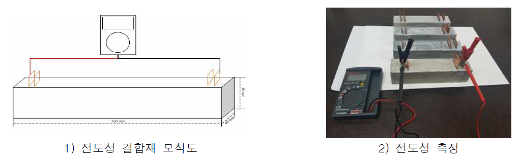 합성 전도성 결합재 전도성 측정