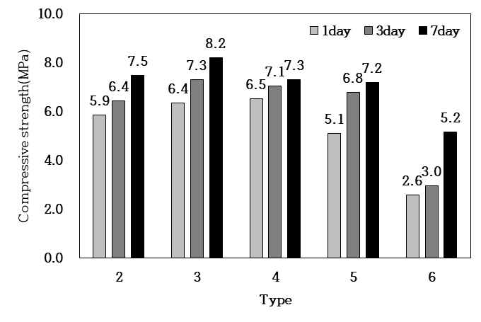 무수석고를 혼입한 C12A7의 압축강도 특성