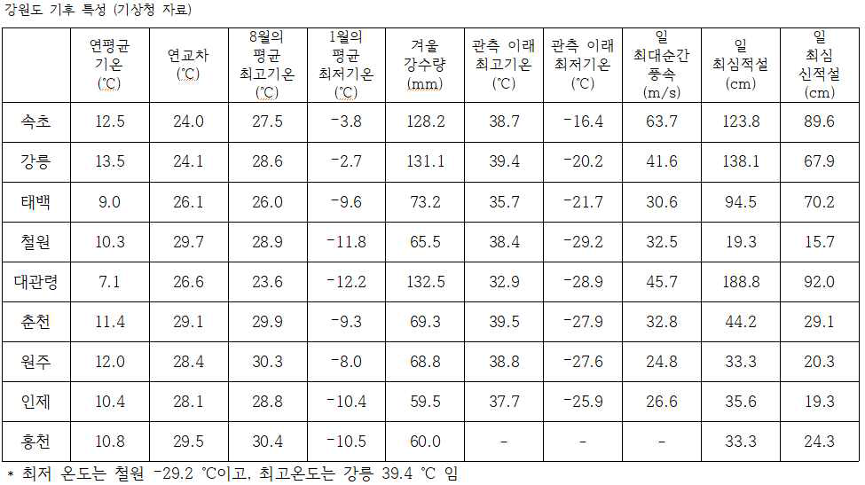 강원지역 날씨 현황