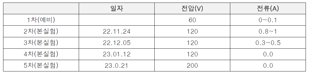 발열 경화체의 인가 전압에 따른 전류 변화