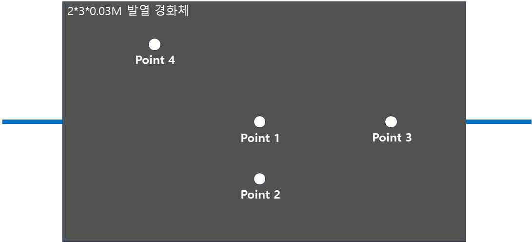 현장 시공 발열 경화체의 발열 측정 Point