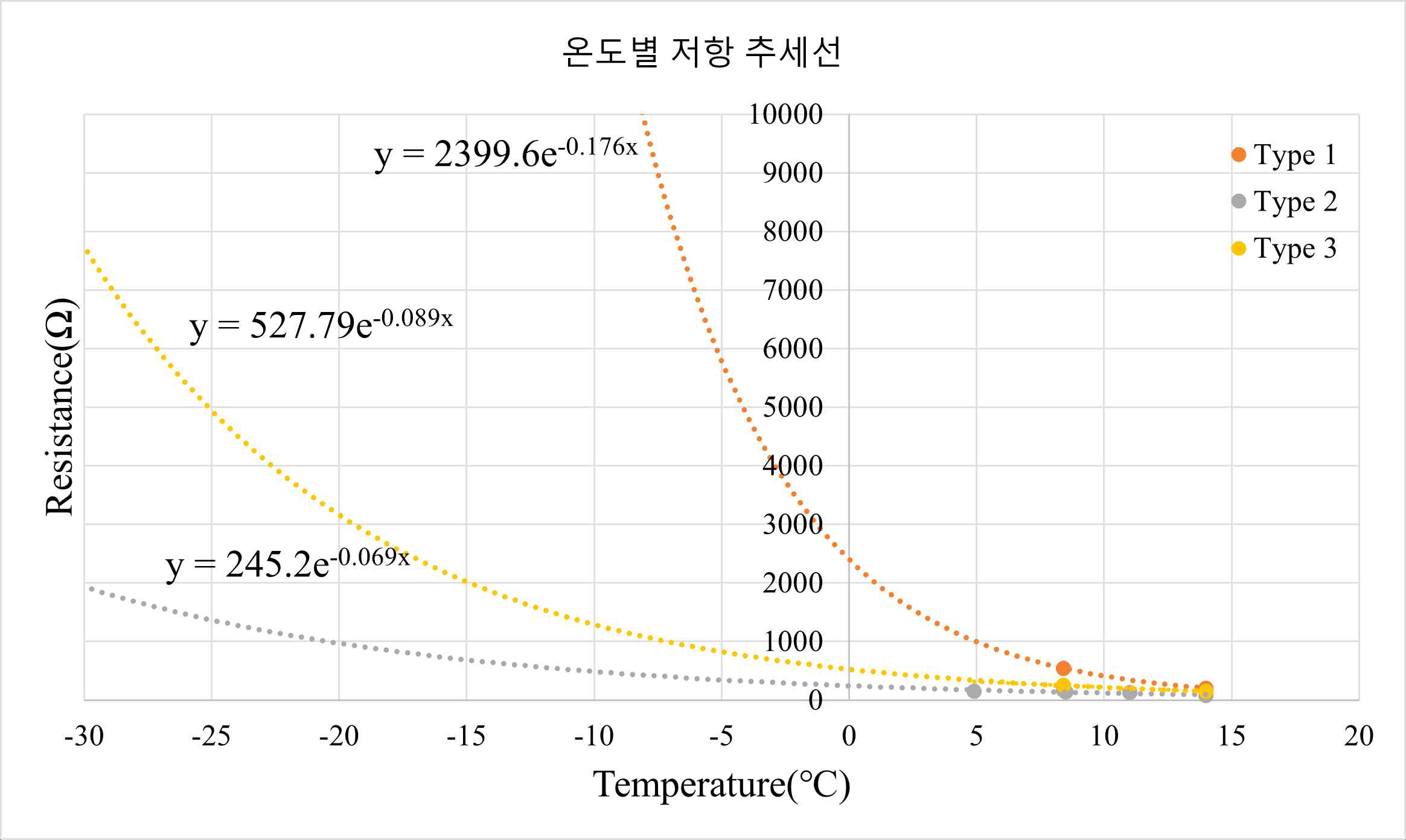 온도에 따른 저하의 추세선