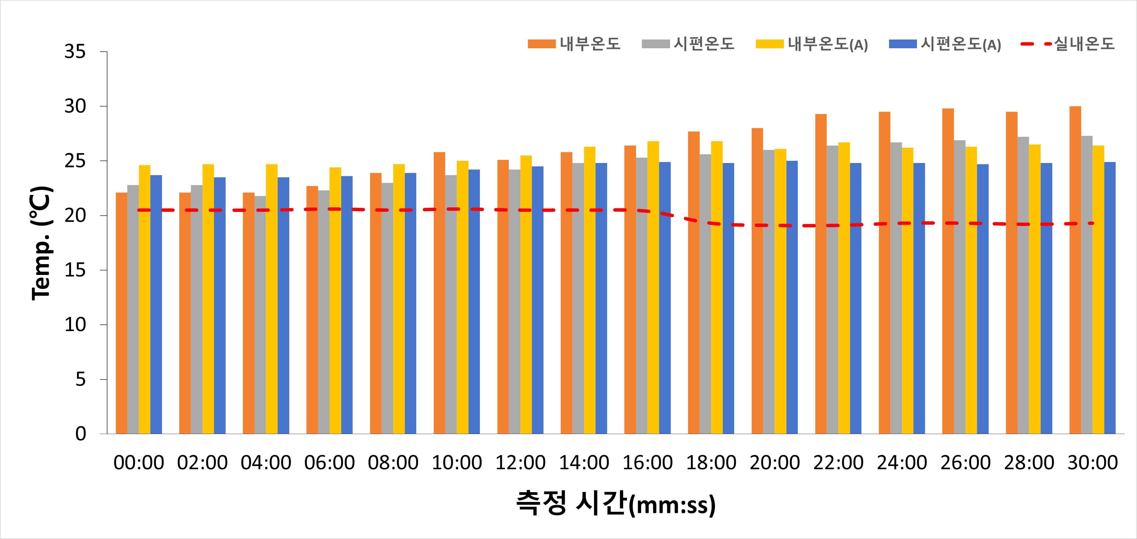 전압 10V에서 발연 온도와 측정 시간 관계