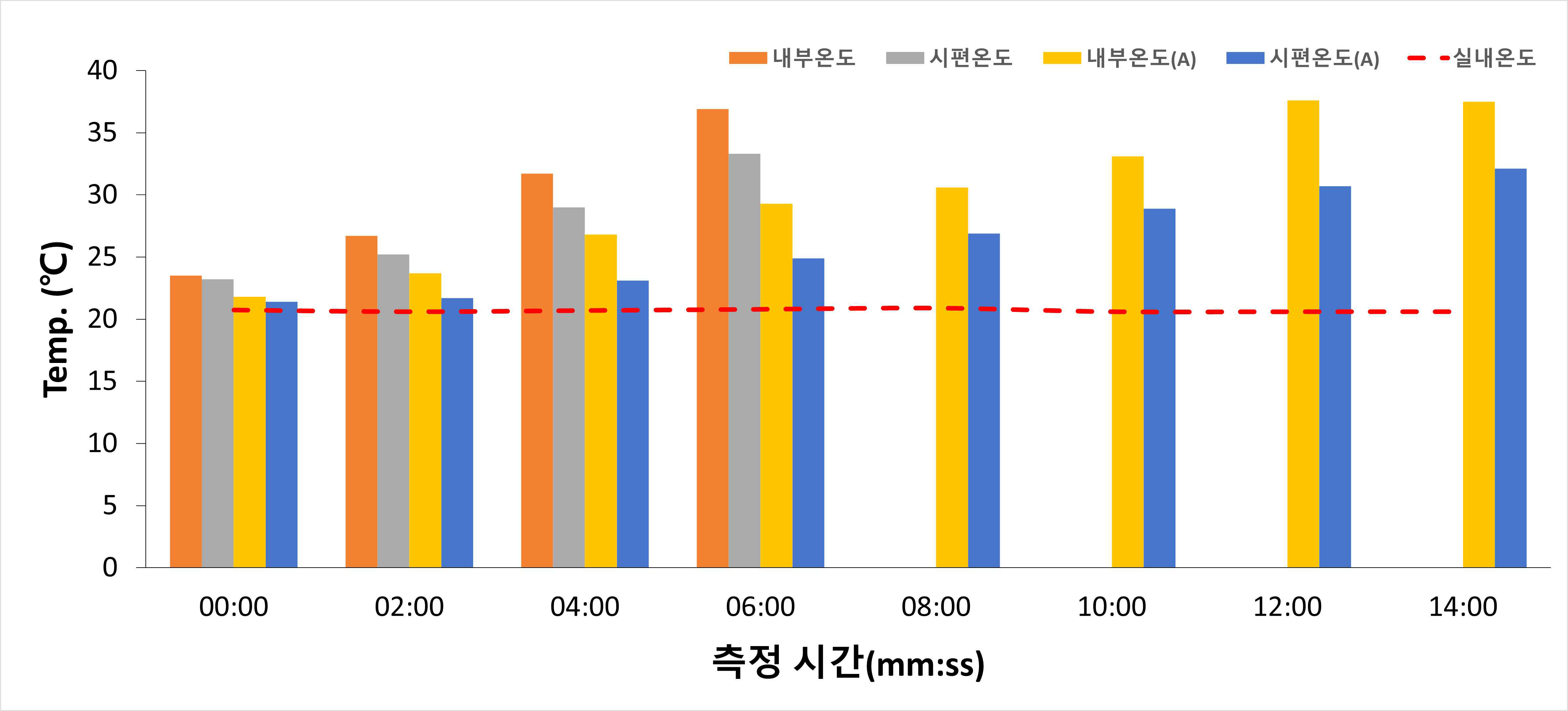 전압 20V에서 발연 온도와 측정 시간 관계