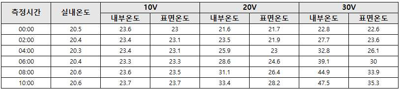 일반 초속경 모르타르 10mm 도포에 따른 발열