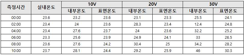 일반 초속경 모르타르 20mm 도포에 따른 발열