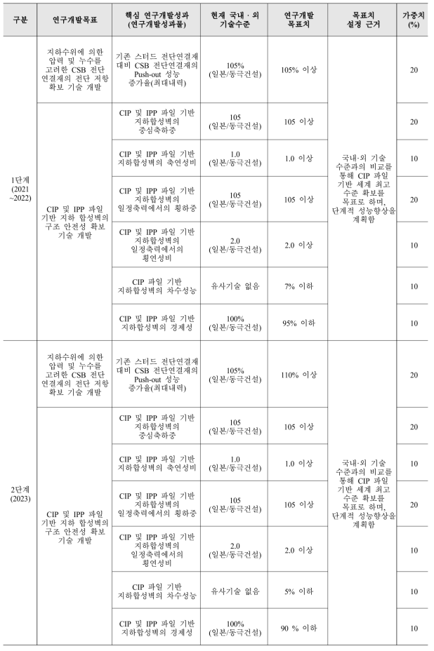 단계별 연구목표 달성을 위한 질적 성과 지표