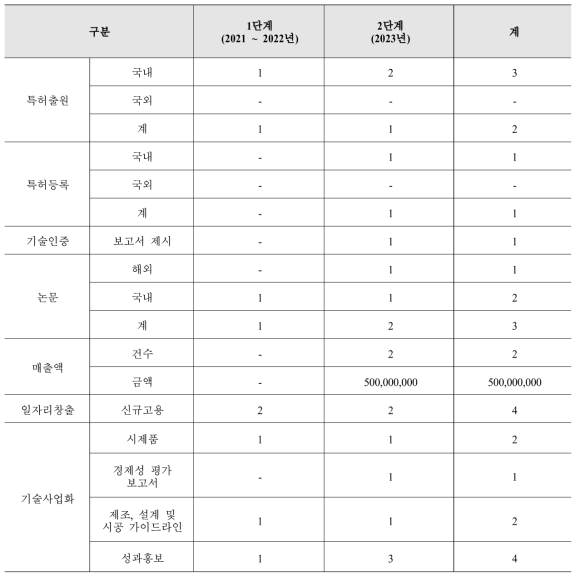 단계별 연구목표 달성을 위한 정량적 성과 지표