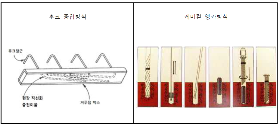 특수한 환경내에 콘크리트 부재 합성에 쓰이는 전단연결재 종류