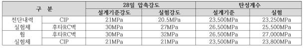 실험체에 사용된 콘크리트의 강도와 탄성계수