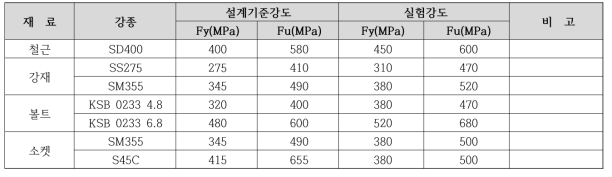 실험체에 사용된 구성요소들의 강도