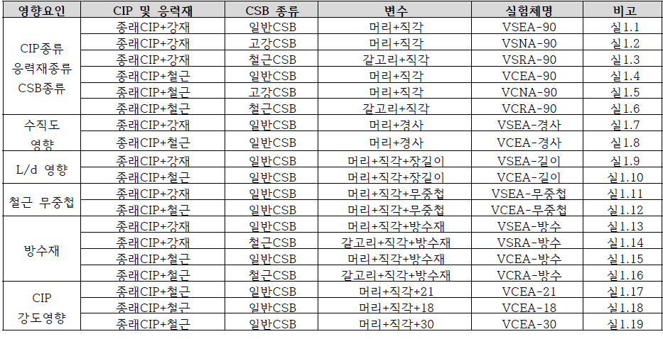 1차 전단내력 실험체 종류 및 변수