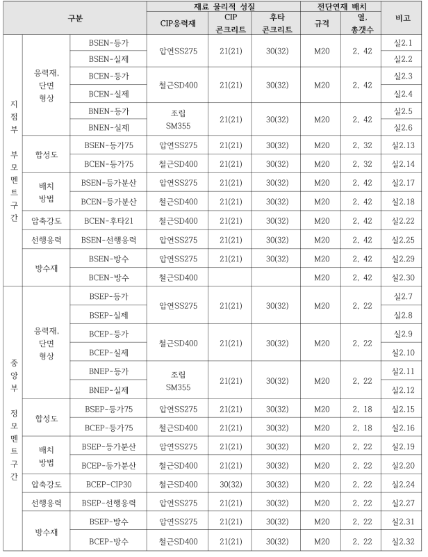 구조거동 및 성능 실험체 계획 리스트