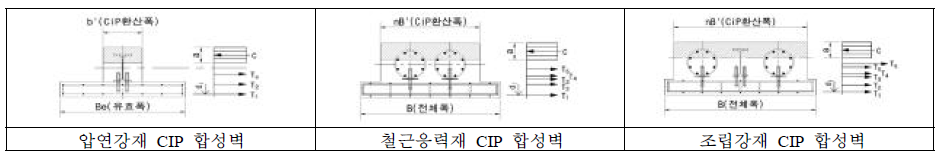 정모멘트 구간의 휨 저항단면