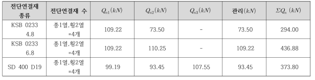 전단연결재 종류별 전단내력 결과 요약
