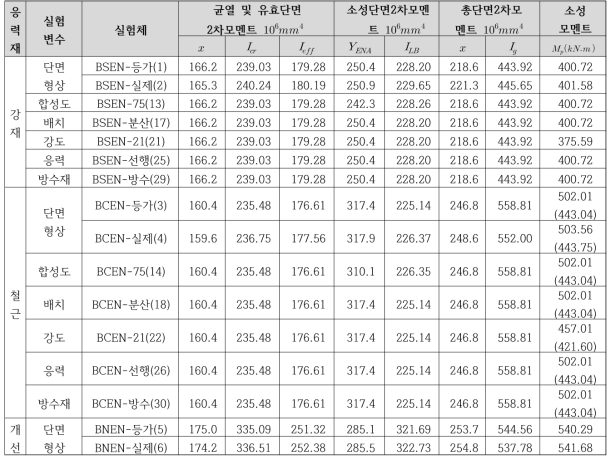 부모멘트, 실험체별 단면강성 및 공칭휨강도 이론 해석결과 요약