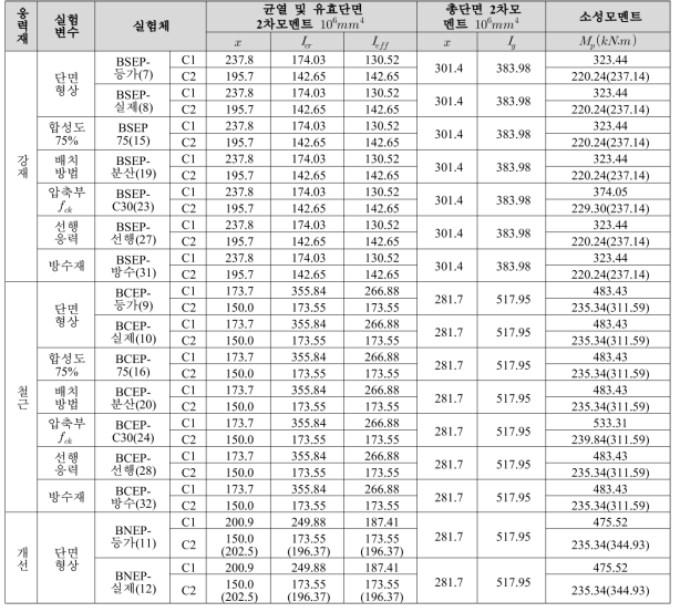 정모멘트 실험체별 단면강성 및 공칭휨강도 이론 해석결과 요약