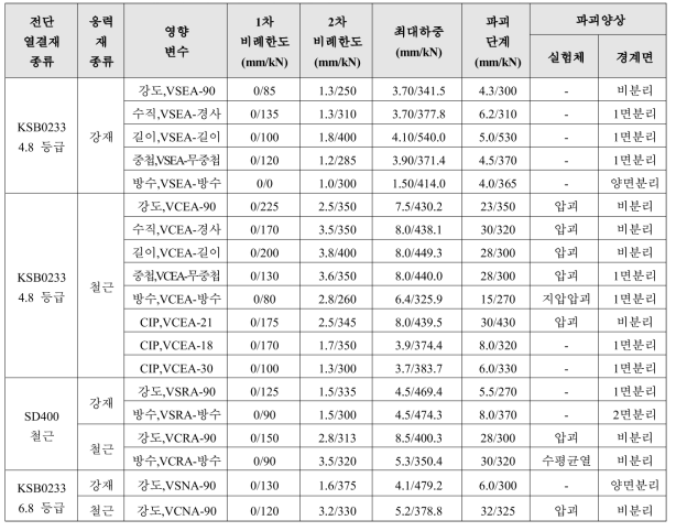 1차 전단연결재에 대한 전단내력 실험결과 요약